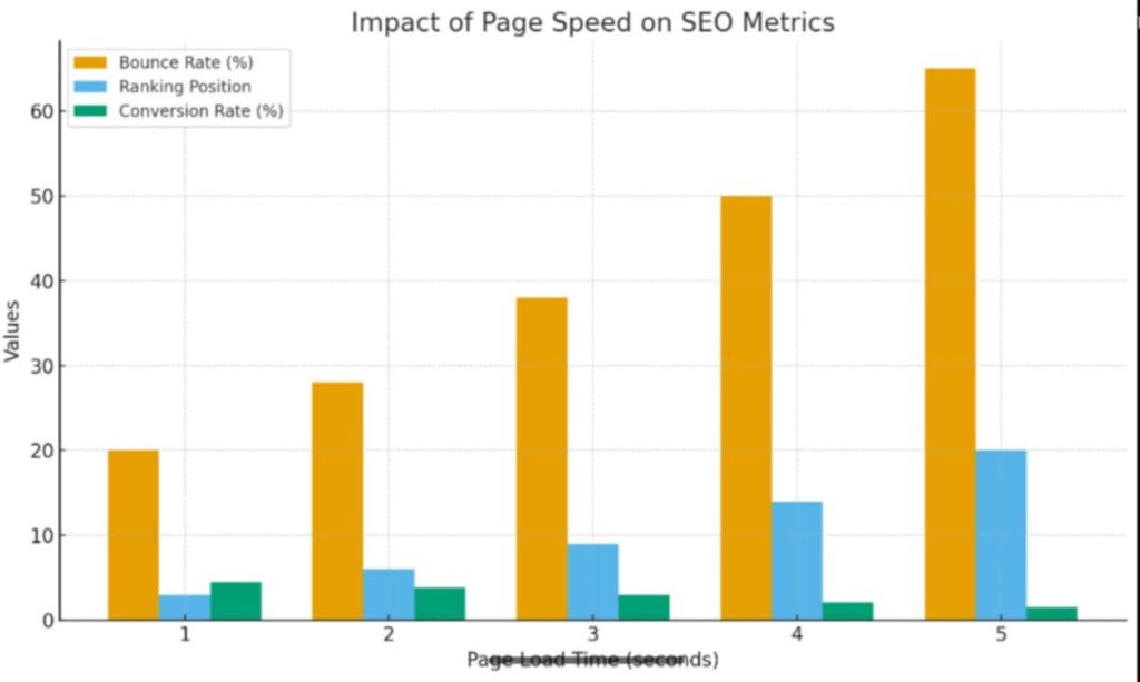 Graph statistic of Page Speed Impacts SEO Performance 