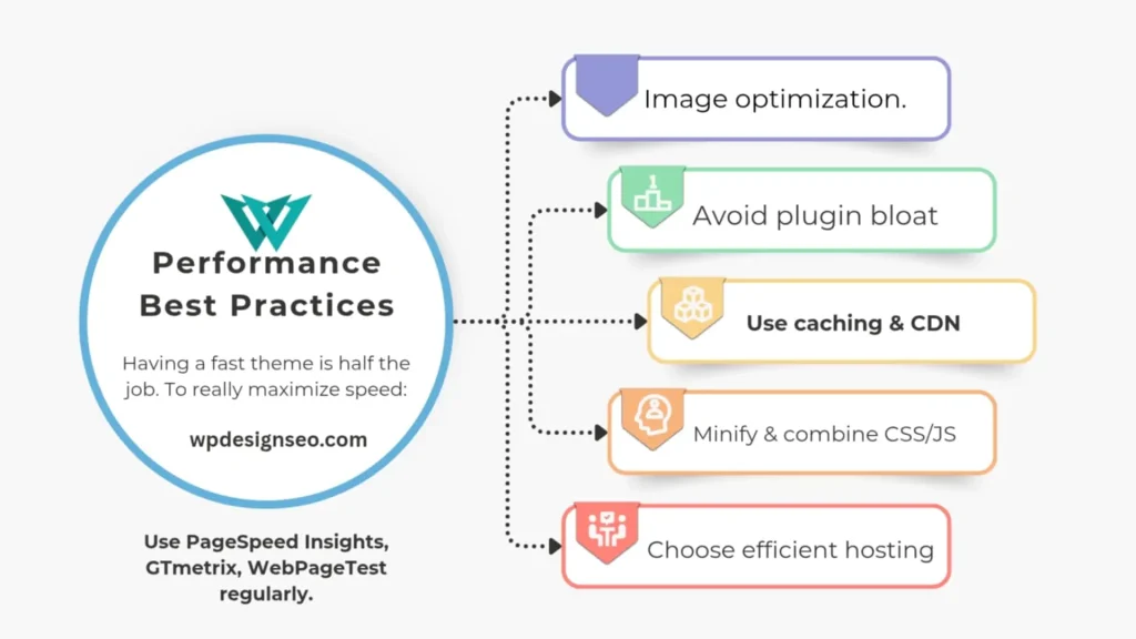 Wordpress theme Performance Best Practices
